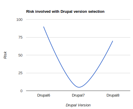Risk associated with Drupal version number selection
