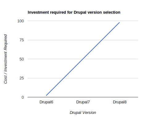 Investment required for Drupal version number selection