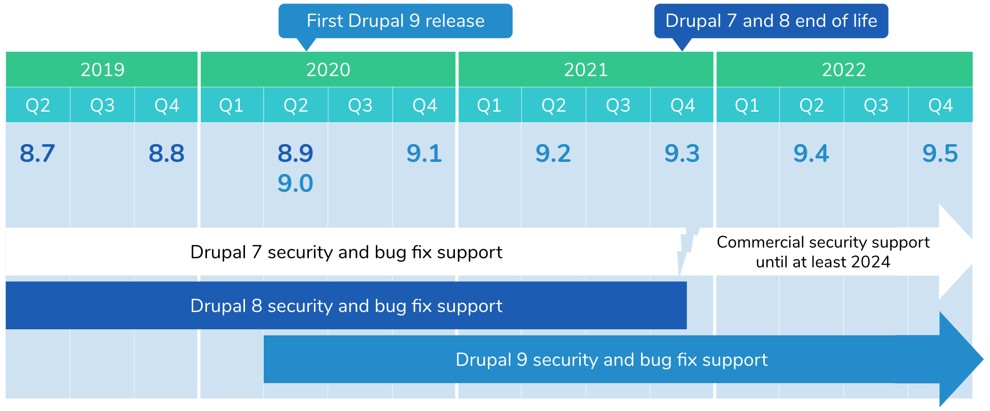 Drupal Version Support