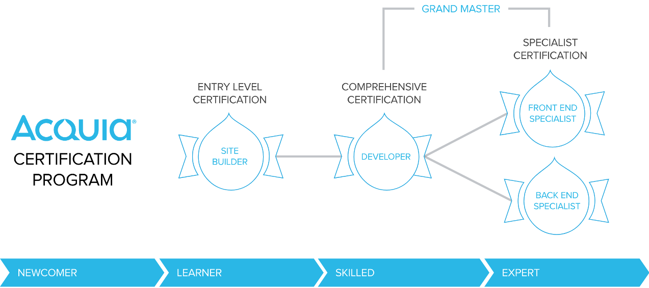 Acquia Certification Diagram
