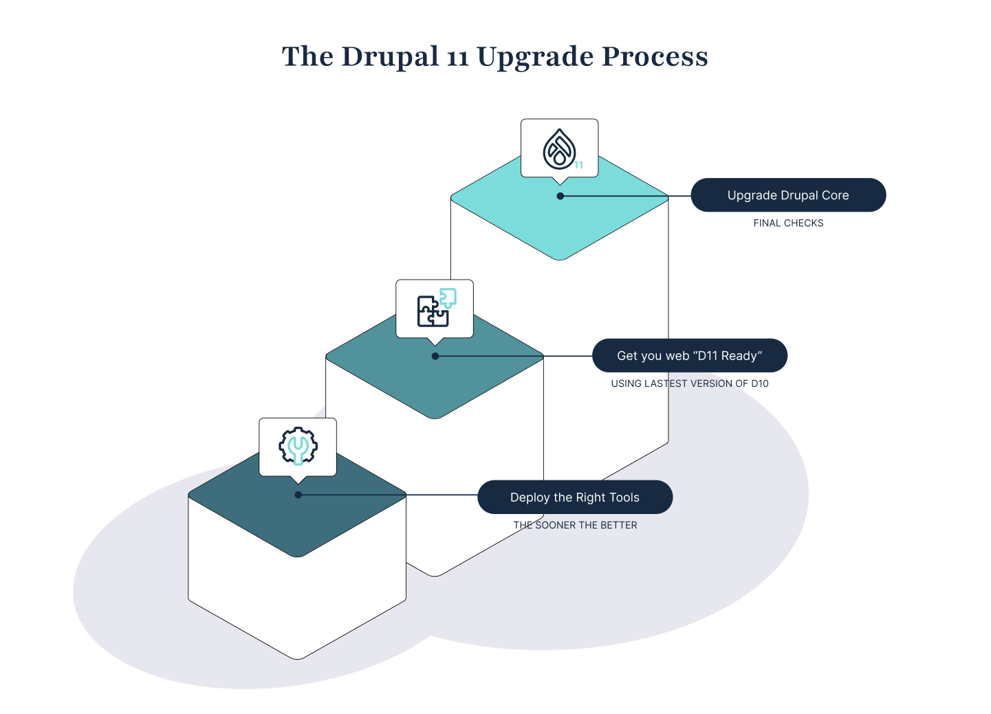 Visual of the upgrade process as blocks