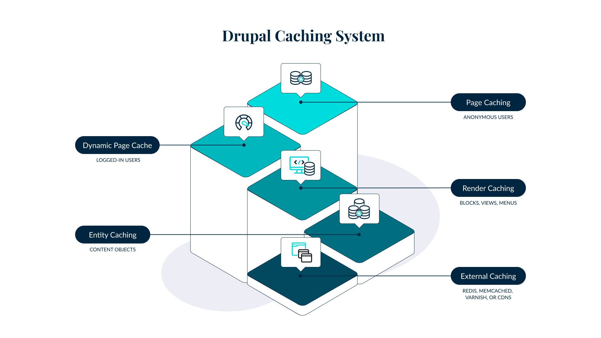 Different layers of caching that occurs in Drupal: Page, Dynamic, Render, Entity and External caching.
