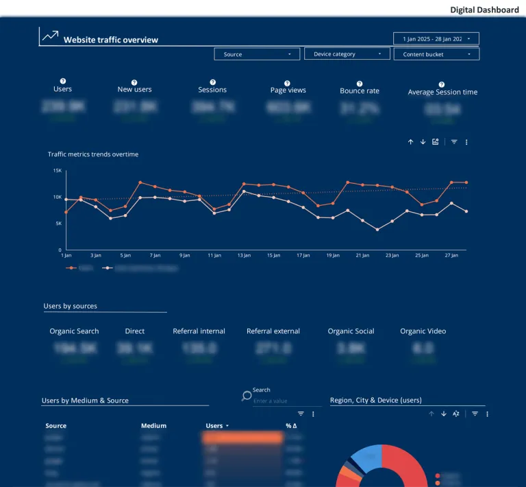 Digital analytics dashboard