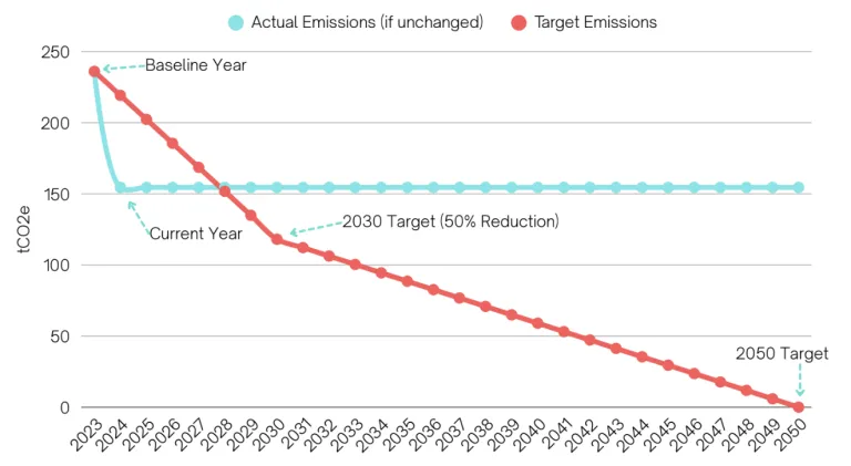 Carbon Reduction Outline